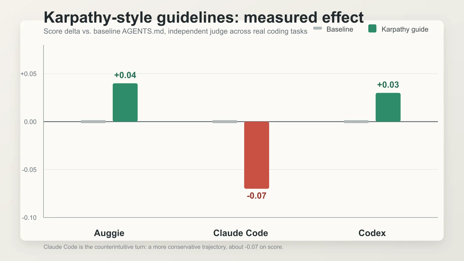 Bar chart comparing three AI coding agent runners (Auggie, Claude Code, Codex) with and without Karpathy-style guidelines, showing Claude Code's score dropping by 0.07