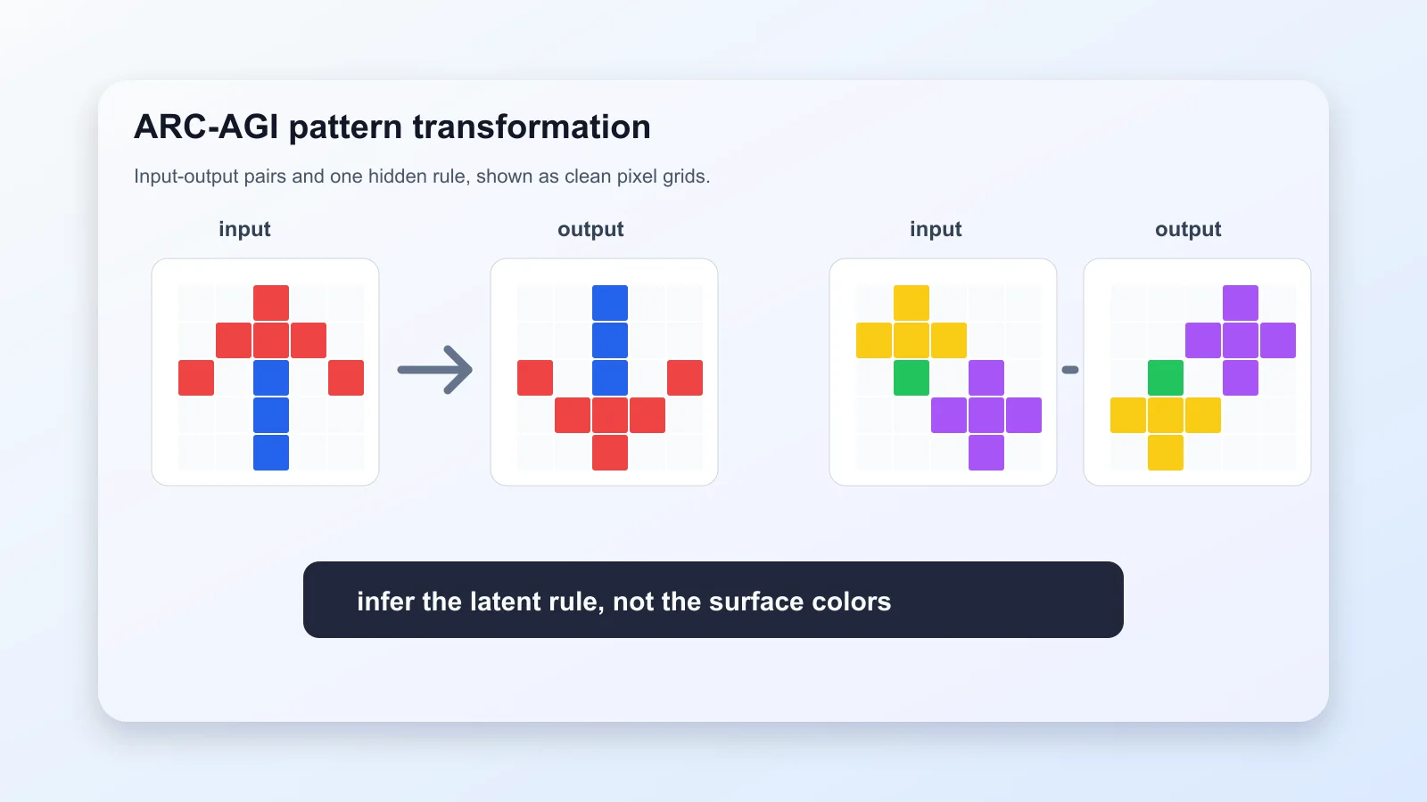 A colorful grid puzzle in the style of ARC-AGI showing input-output pattern transformations