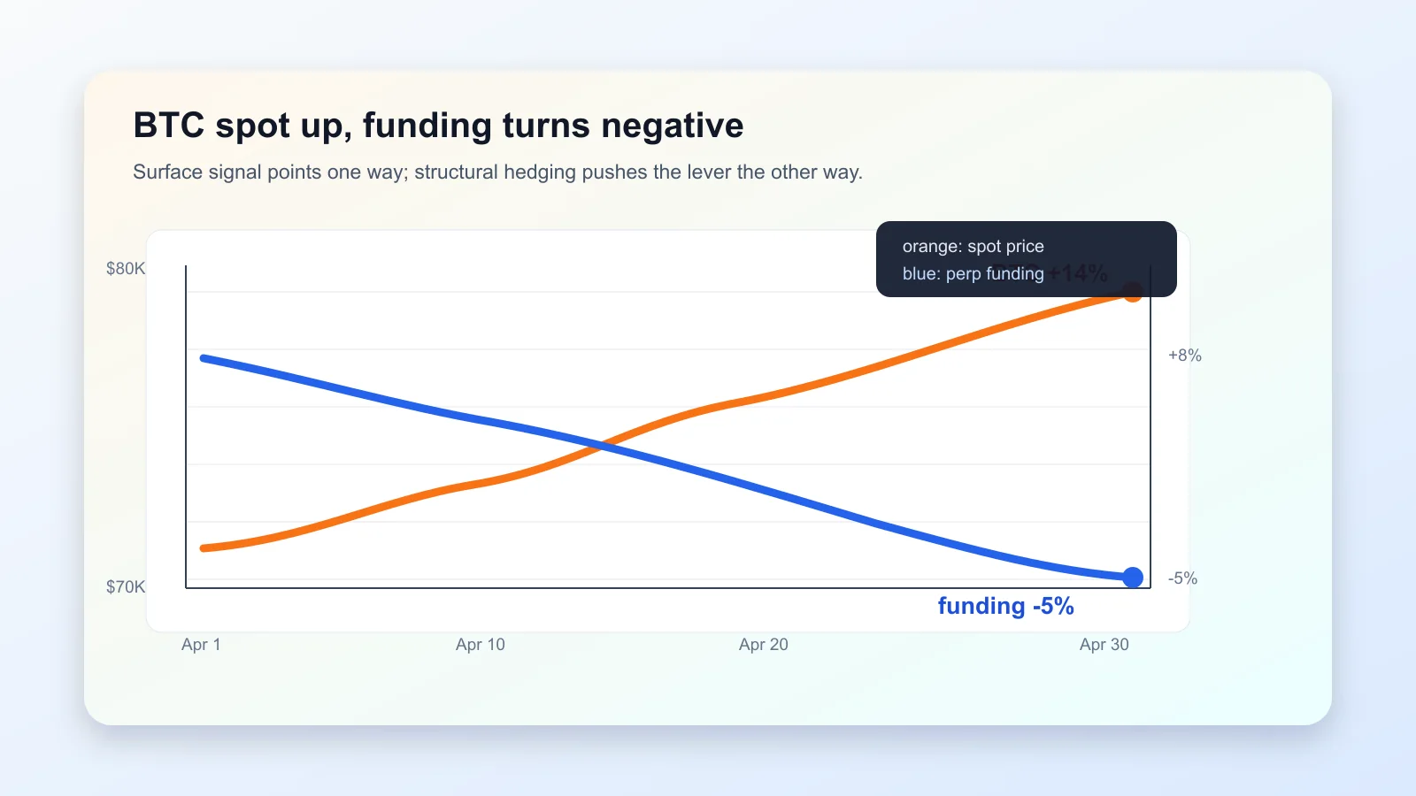 A dual-axis chart showing Bitcoin spot price climbing while perpetual futures funding rate falls into negative territory
